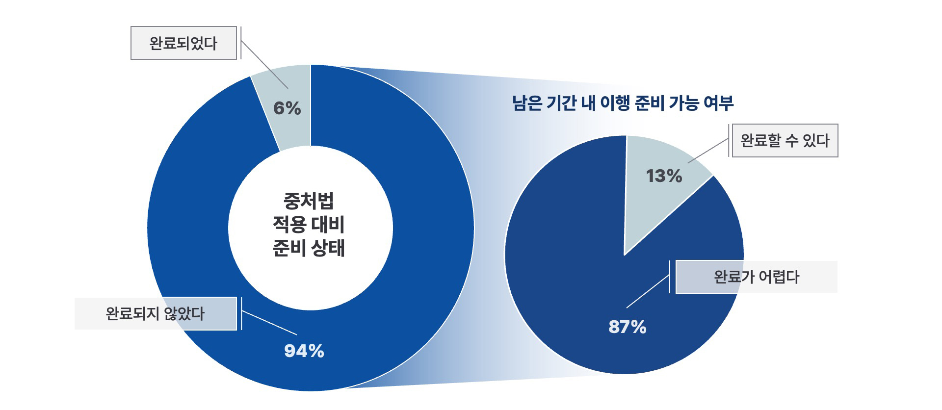 원형 그래프